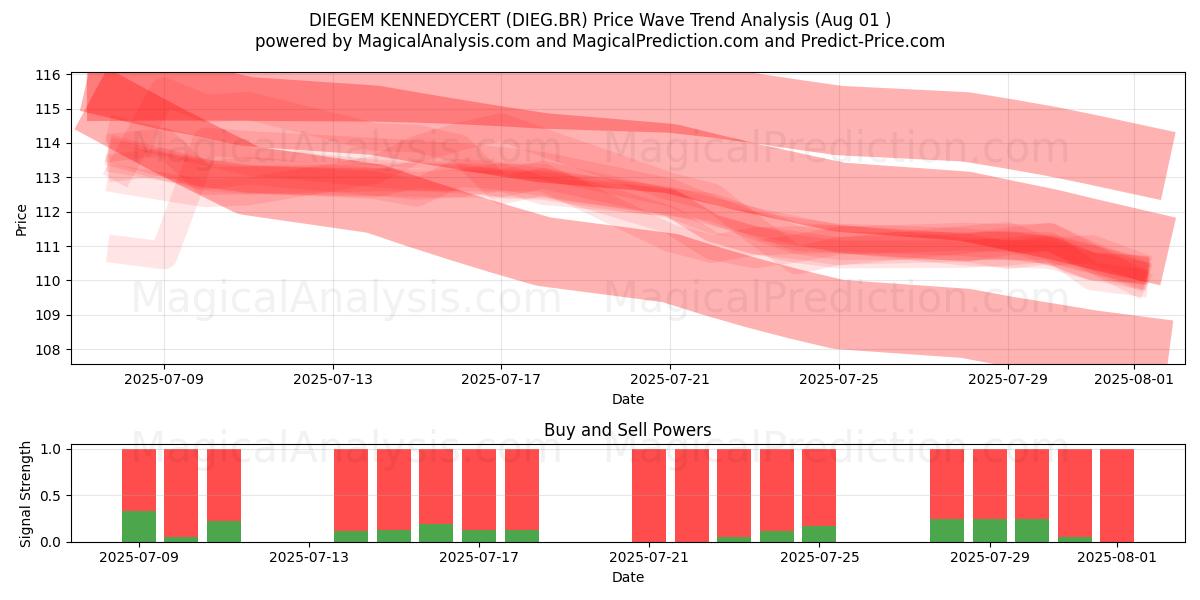  DIEGEM KENNEDYCERT (DIEG.BR) Support and Resistance area (31 Jul) 