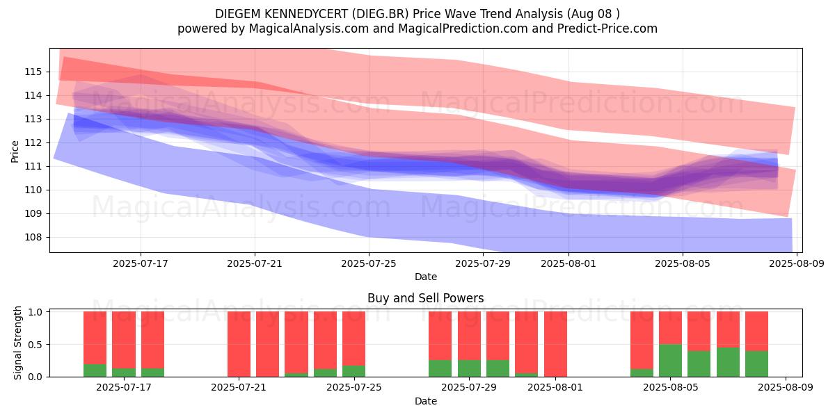 DIEGEM KENNEDYCERT (DIEG.BR) Support and Resistance area (07 Aug) 
