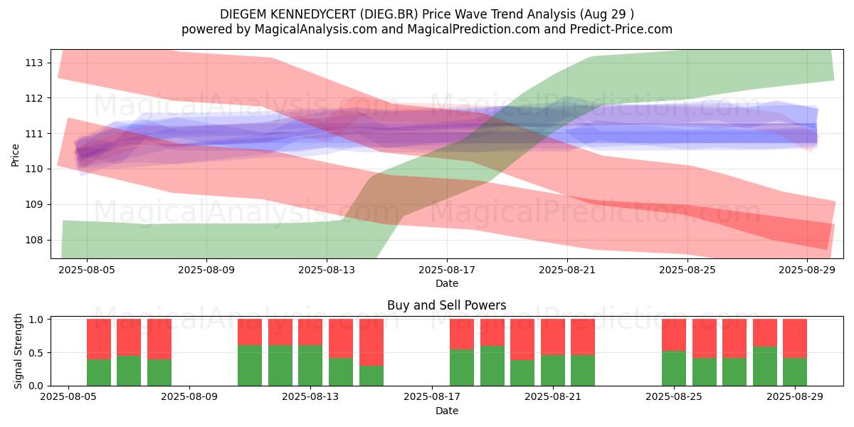  DIEGEM KENNEDYCERT (DIEG.BR) Support and Resistance area (28 Aug) 