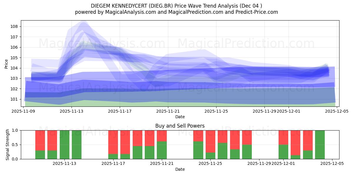  DIEGEM KENNEDYCERT (DIEG.BR) Support and Resistance area (03 Dec) 