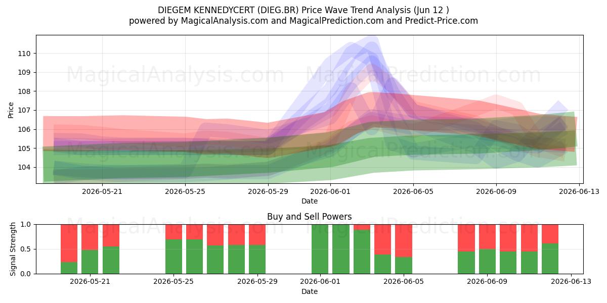  DIEGEM KENNEDYCERT (DIEG.BR) Support and Resistance area (10 Jun) 