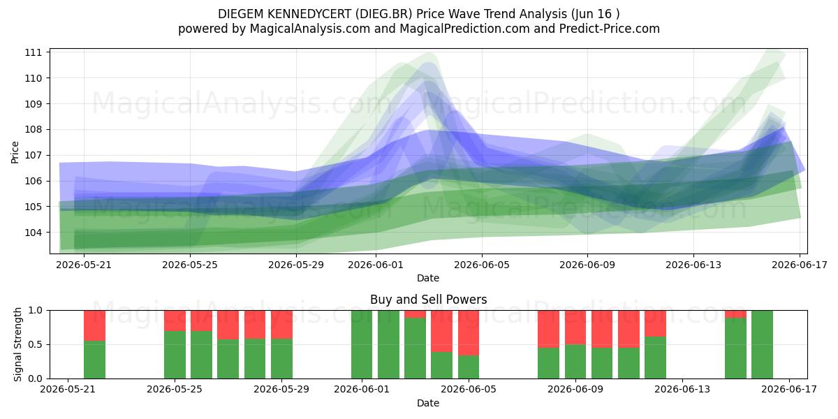  DIEGEM KENNEDYCERT (DIEG.BR) Support and Resistance area (15 Jun) 