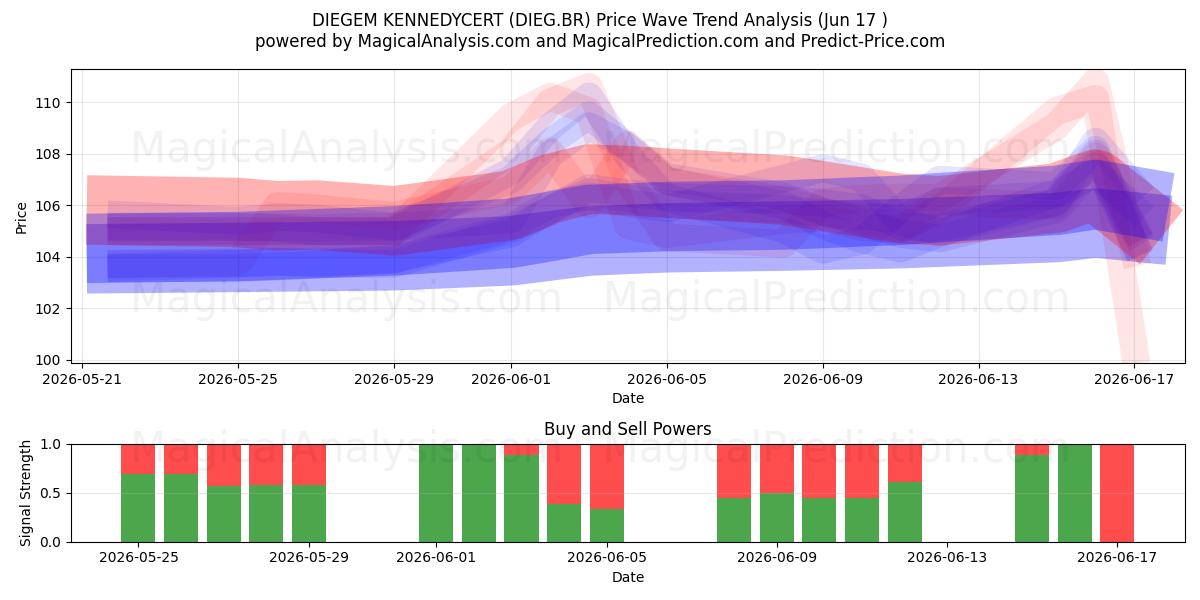  DIEGEM KENNEDYCERT (DIEG.BR) Support and Resistance area (16 Jun) 