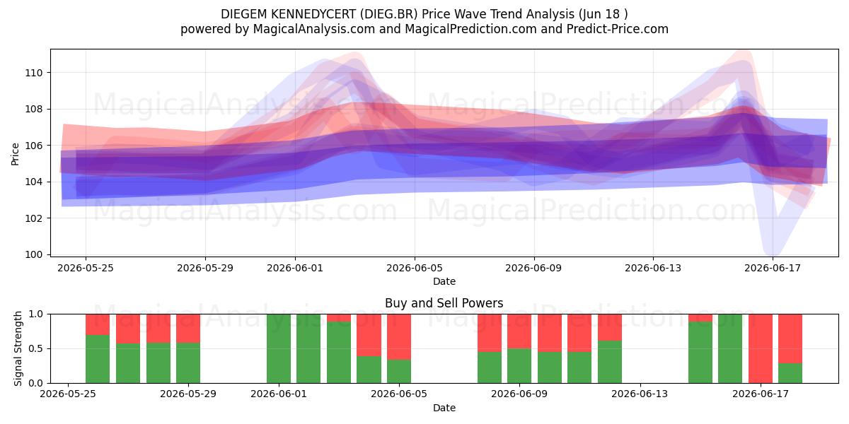  DIEGEM KENNEDYCERT (DIEG.BR) Support and Resistance area (17 Jun) 