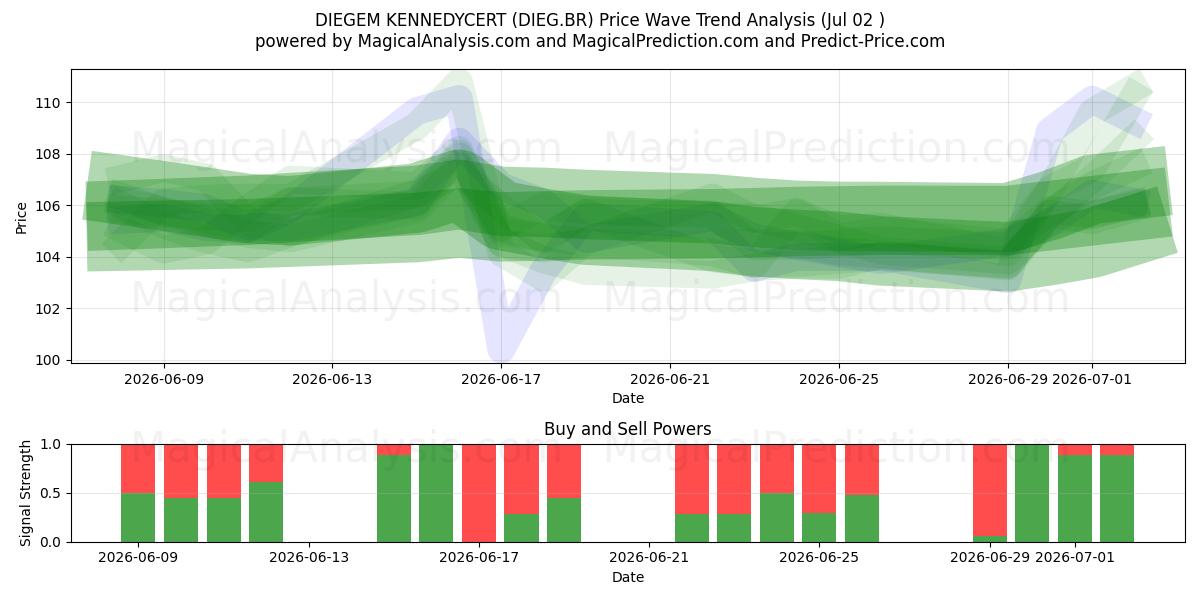  DIEGEM KENNEDYCERT (DIEG.BR) Support and Resistance area (01 Jul) 