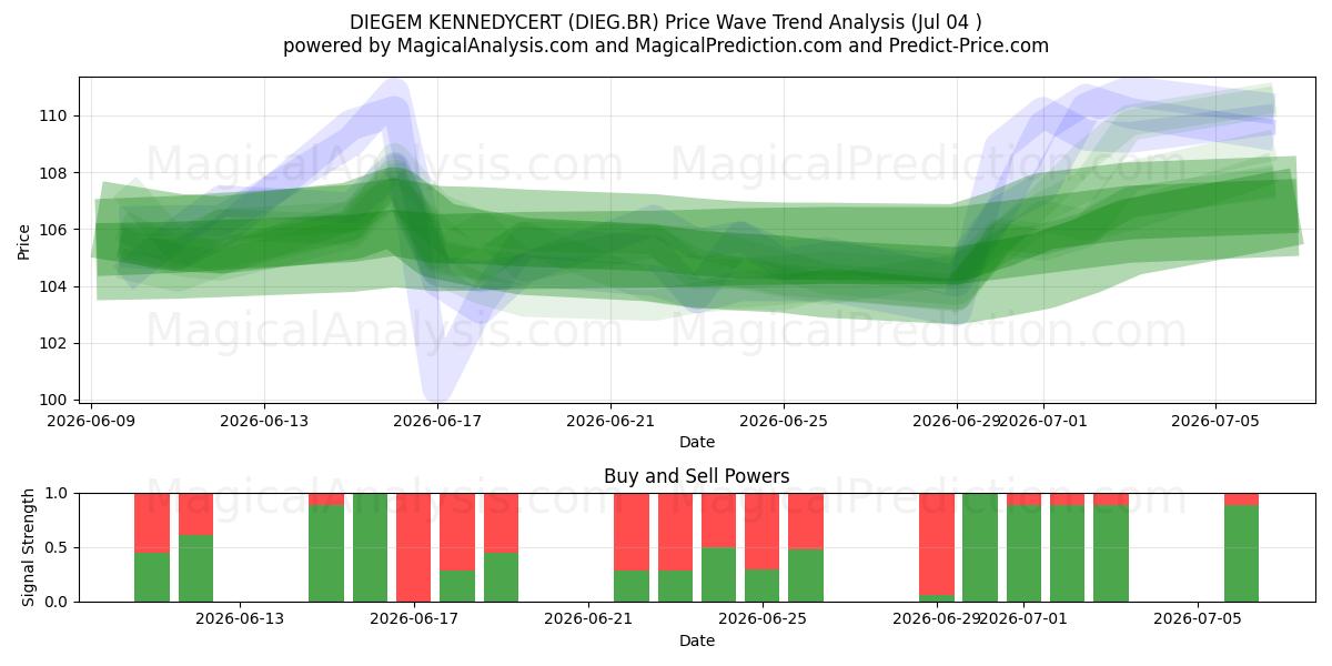 DIEGEM KENNEDYCERT (DIEG.BR) Support and Resistance area (03 Jul) 
