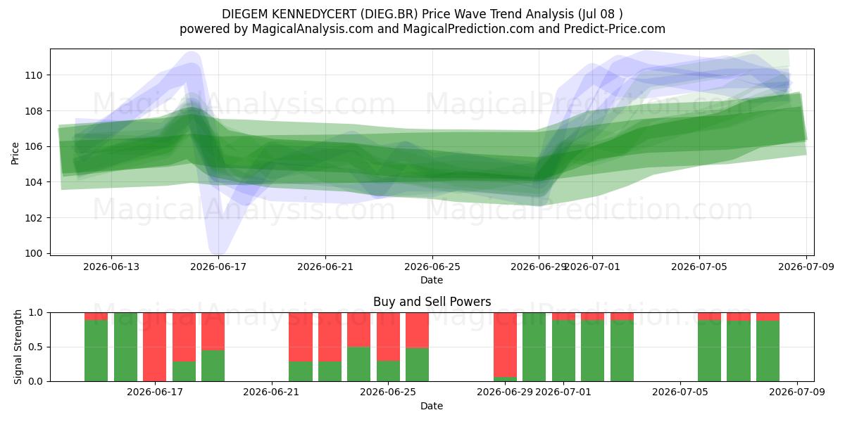  DIEGEM KENNEDYCERT (DIEG.BR) Support and Resistance area (07 Jul) 