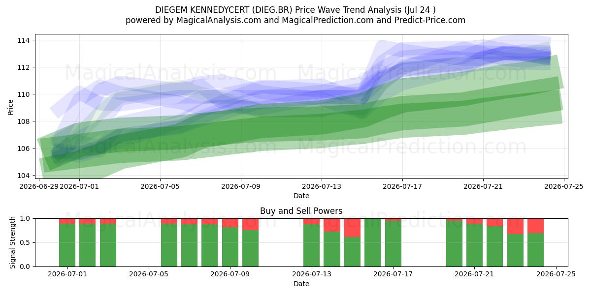  DIEGEM KENNEDYCERT (DIEG.BR) Support and Resistance area (23 Jul) 