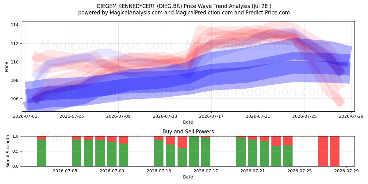  DIEGEM KENNEDYCERT (DIEG.BR) Support and Resistance area (24 Jul) 