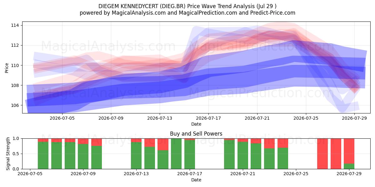  DIEGEM KENNEDYCERT (DIEG.BR) Support and Resistance area (28 Jul) 