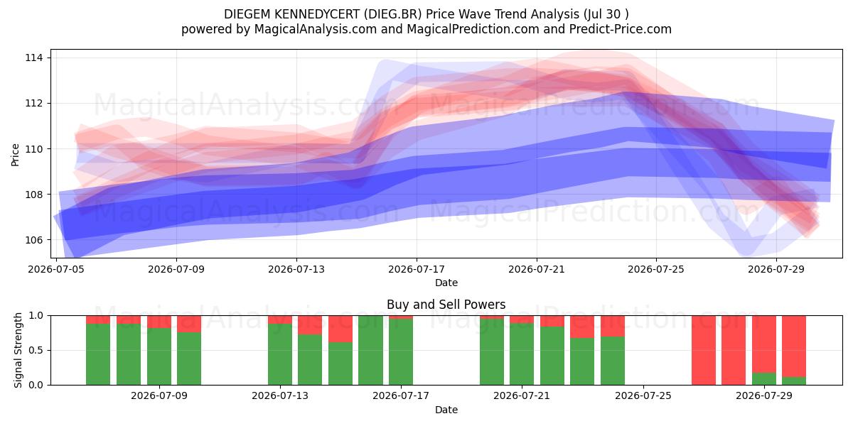  DIEGEM KENNEDYCERT (DIEG.BR) Support and Resistance area (29 Jul) 