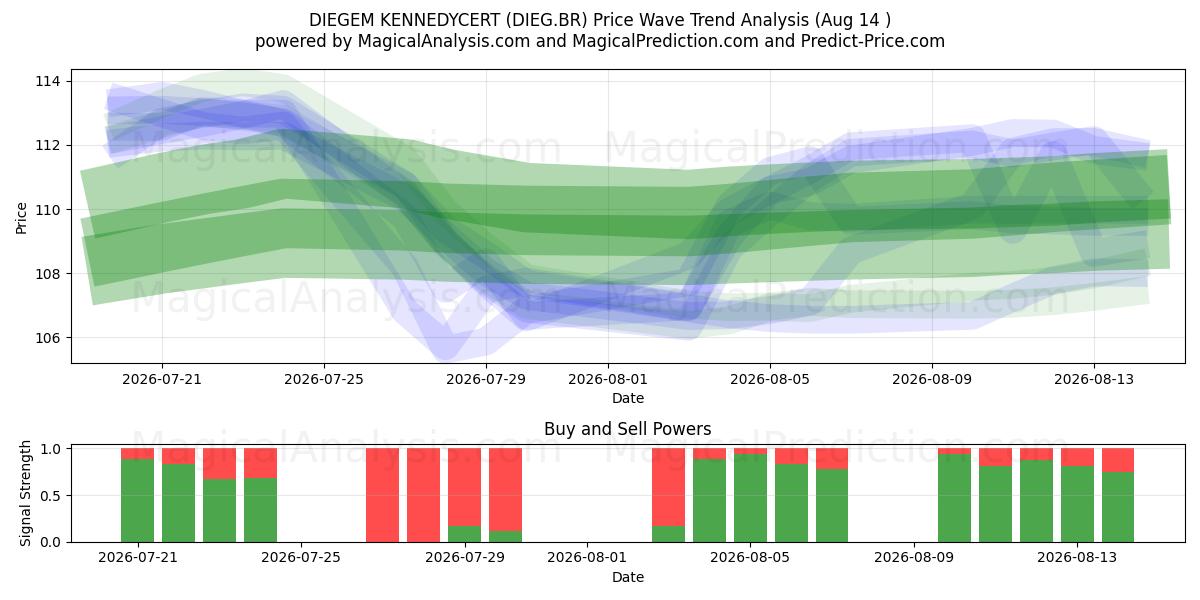  DIEGEM KENNEDYCERT (DIEG.BR) Support and Resistance area (13 Aug) 