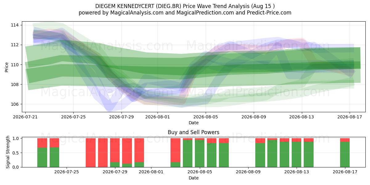  DIEGEM KENNEDYCERT (DIEG.BR) Support and Resistance area (14 Aug) 