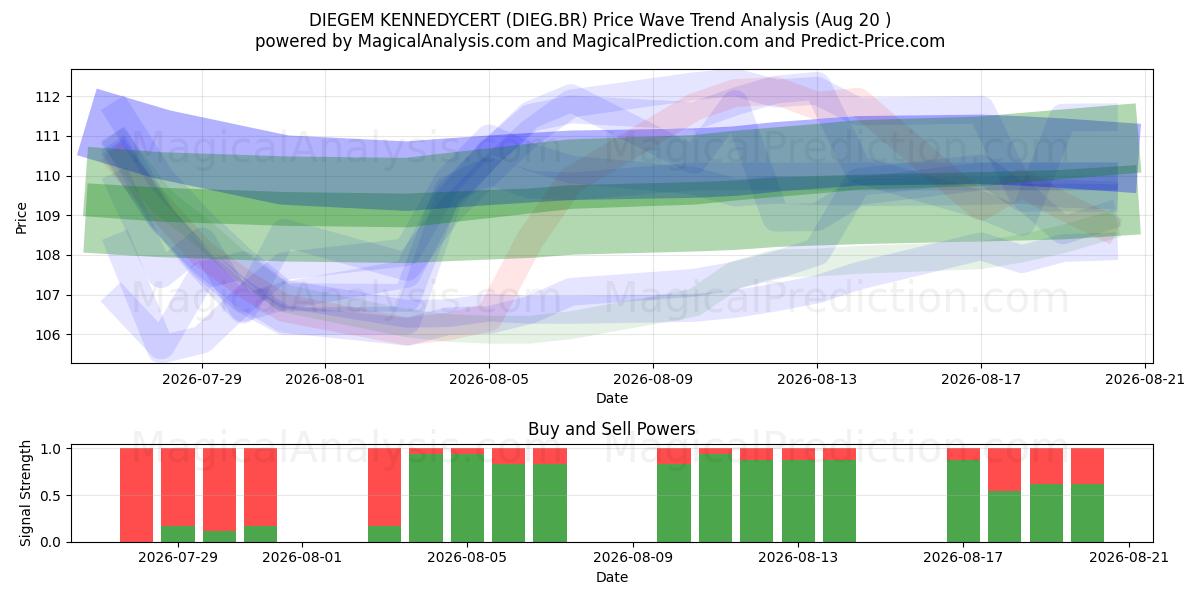  DIEGEM KENNEDYCERT (DIEG.BR) Support and Resistance area (17 Aug) 