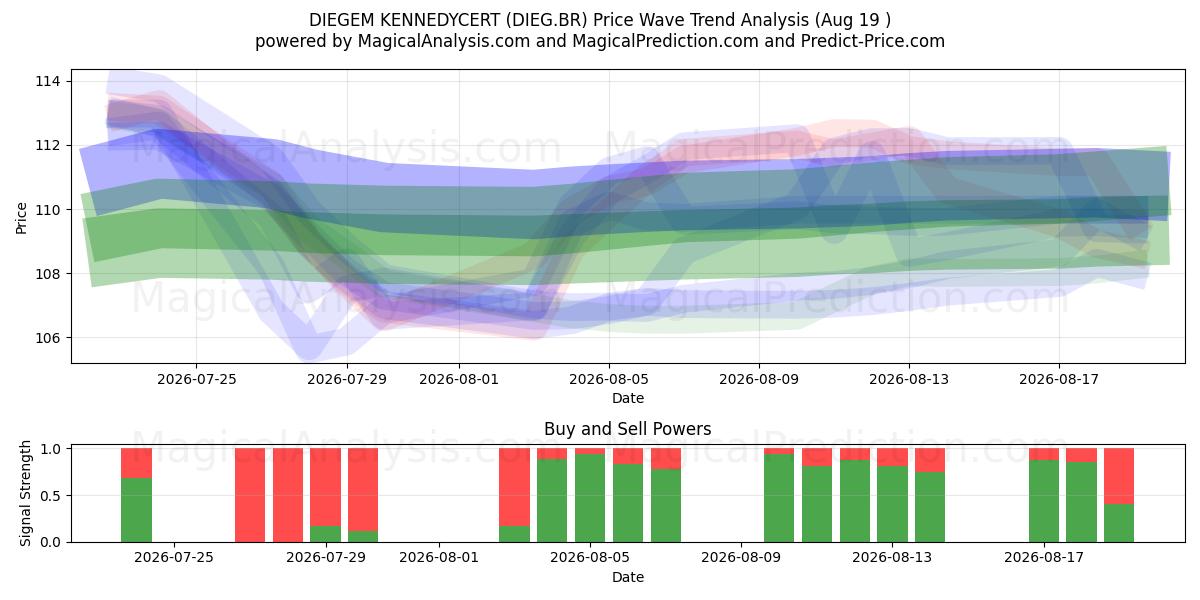  DIEGEM KENNEDYCERT (DIEG.BR) Support and Resistance area (18 Aug) 