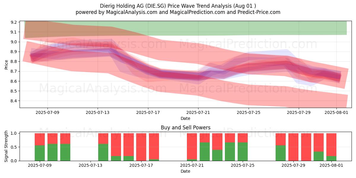  Dierig Holding AG (DIE.SG) Support and Resistance area (31 Jul) 