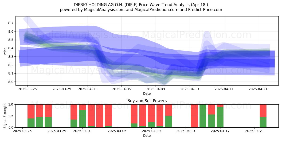  DIERIG HOLDING AG O.N. (DIE.F) Support and Resistance area (18 Apr) 
