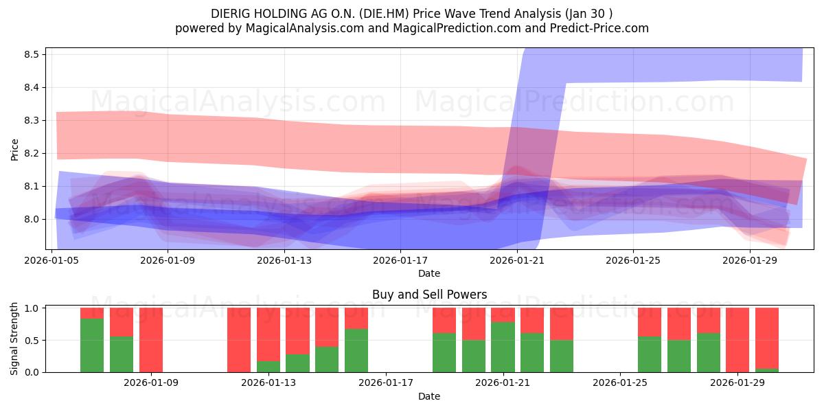  DIERIG HOLDING AG O.N. (DIE.HM) Support and Resistance area (29 Jan) 