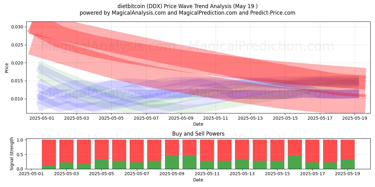  dietbitcoin (DDX) Support and Resistance area (19 May) 