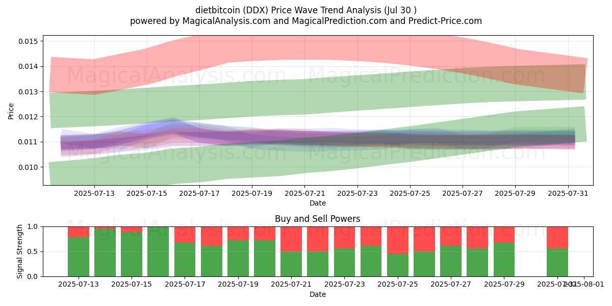  dietabitcoin (DDX) Support and Resistance area (28 Jul) 