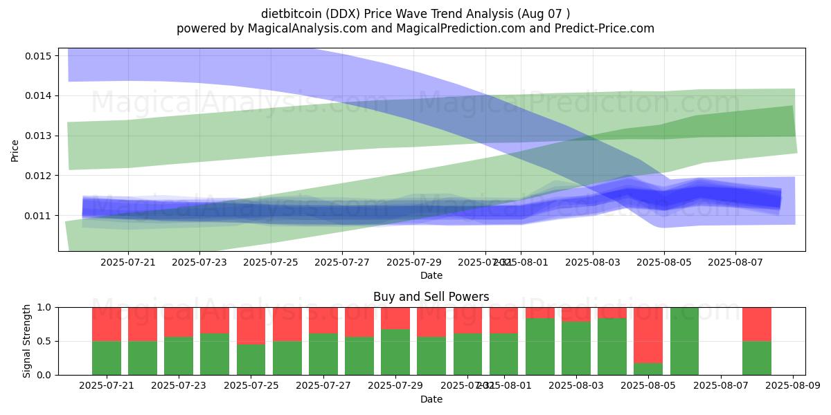  dietbitcoin (DDX) Support and Resistance area (06 Aug) 