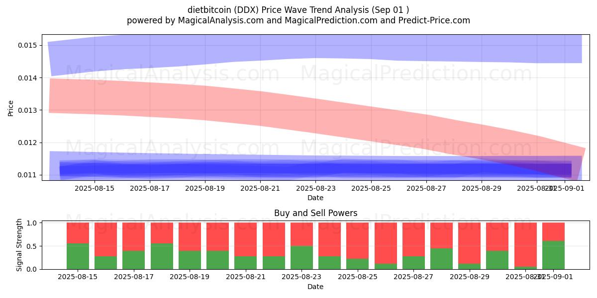  dietbitcoin (DDX) Support and Resistance area (30 Aug) 