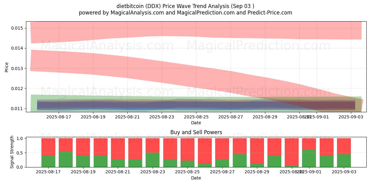  dietbitcoin (DDX) Support and Resistance area (31 Aug) 
