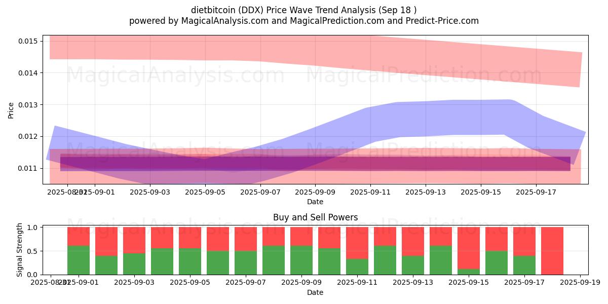  dietbitcoin (DDX) Support and Resistance area (17 Sep) 