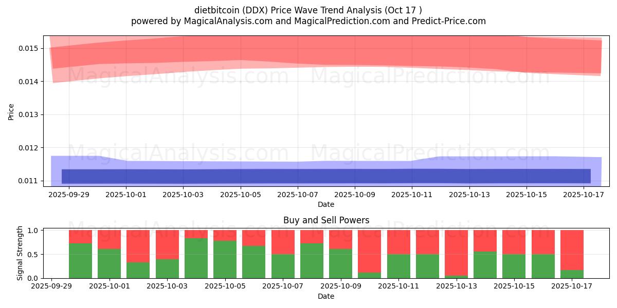 dietbitcoin (DDX) Support and Resistance area (16 Oct) dietbitcoin (DDX) Support and Resistance area (16 Oct)
