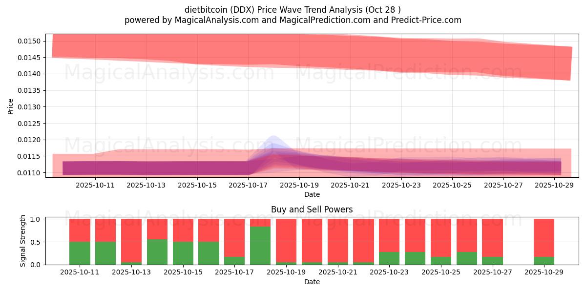 dietbitcoin (DDX) Support and Resistance area (27 Oct)   dietbitcoin (DDX) Support and Resistance area (27 Oct)