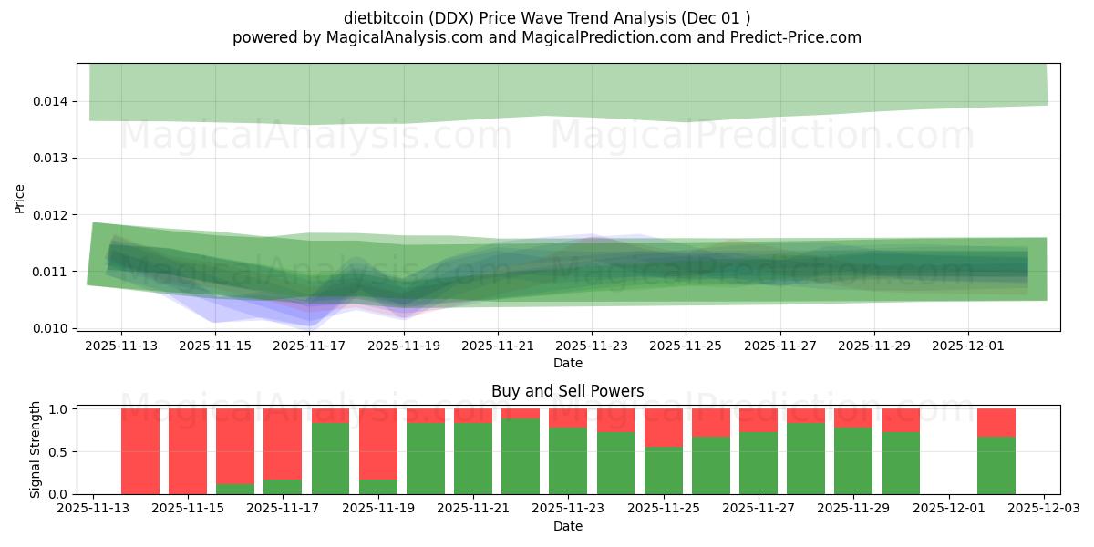 dietbitcoin (DDX) Support and Resistance area (30 Nov) 