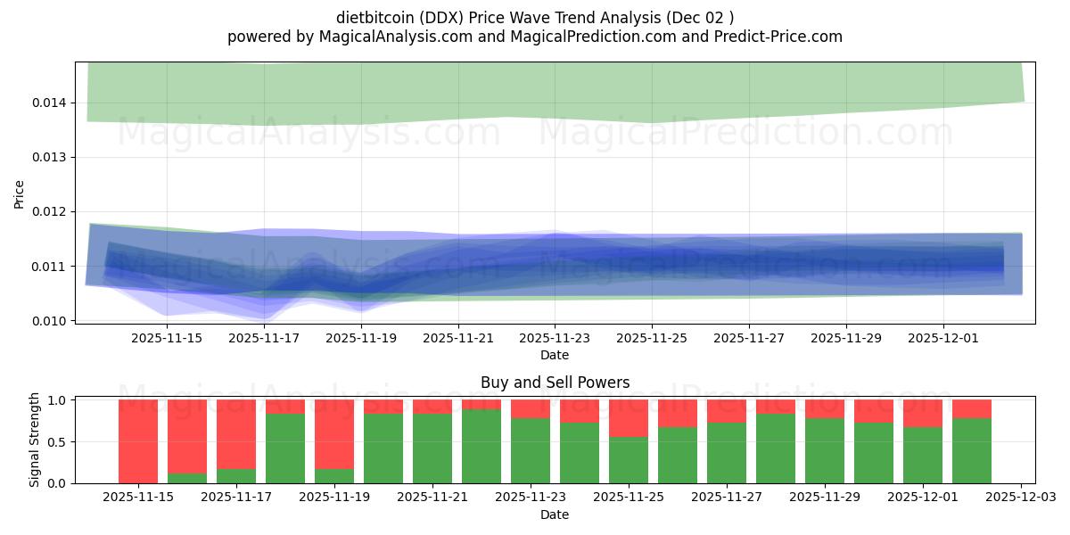  диета биткойн (DDX) Support and Resistance area (01 Dec) 