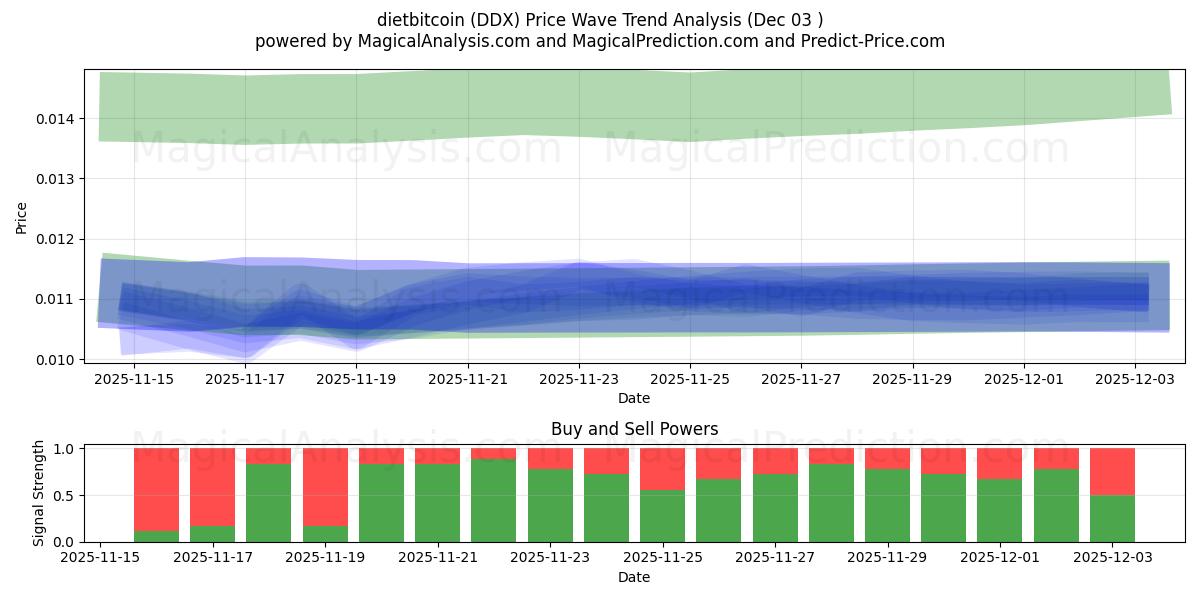  다이어트비트코인 (DDX) Support and Resistance area (02 Dec) 