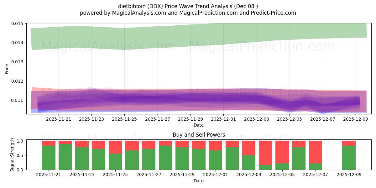  dietbitcoin (DDX) Support and Resistance area (07 Dec) 