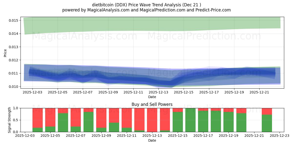  com.dietbitcoin (DDX) Support and Resistance area (20 Dec) 