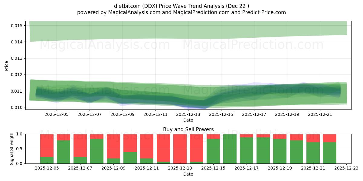  饮食比特币 (DDX) Support and Resistance area (21 Dec) 