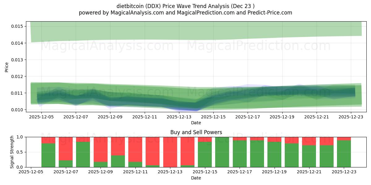  dietbitcoin (DDX) Support and Resistance area (22 Dec) 
