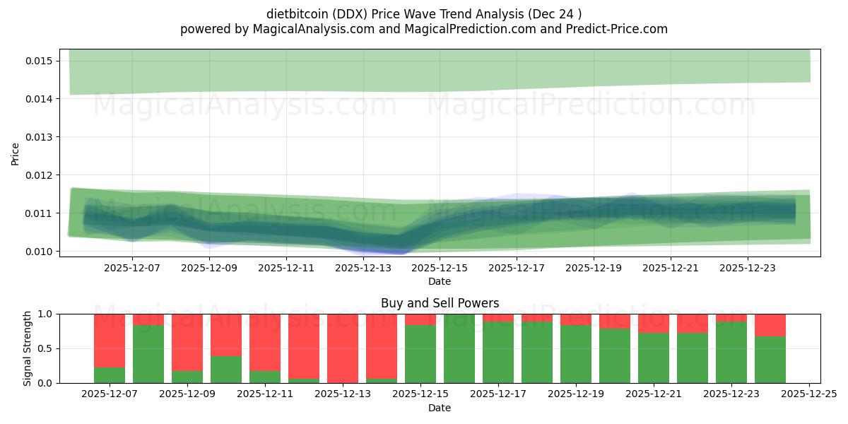  डाइटबिटकॉइन (DDX) Support and Resistance area (23 Dec) 