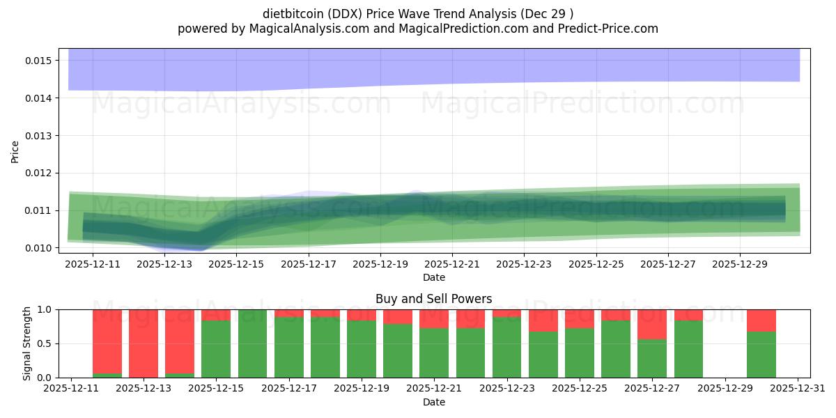  dietbitcoin (DDX) Support and Resistance area (28 Dec) 