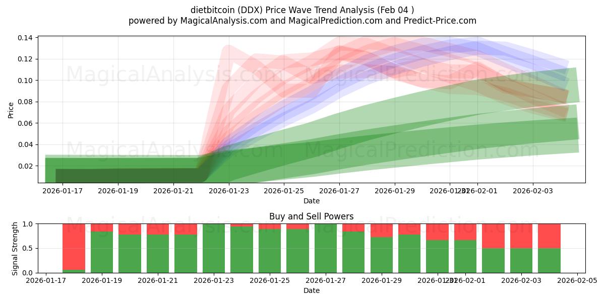  dietbitcoin (DDX) Support and Resistance area (03 Feb) 