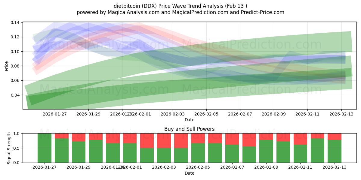  dietbitcoin (DDX) Support and Resistance area (12 Feb) 