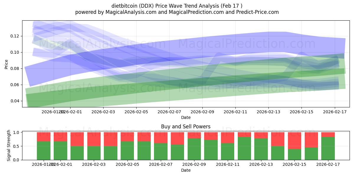  dietbitcoin (DDX) Support and Resistance area (16 Feb) 