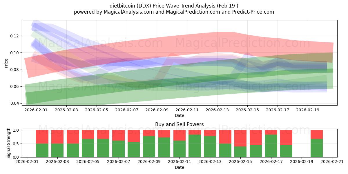  dietbitcoin (DDX) Support and Resistance area (18 Feb) 