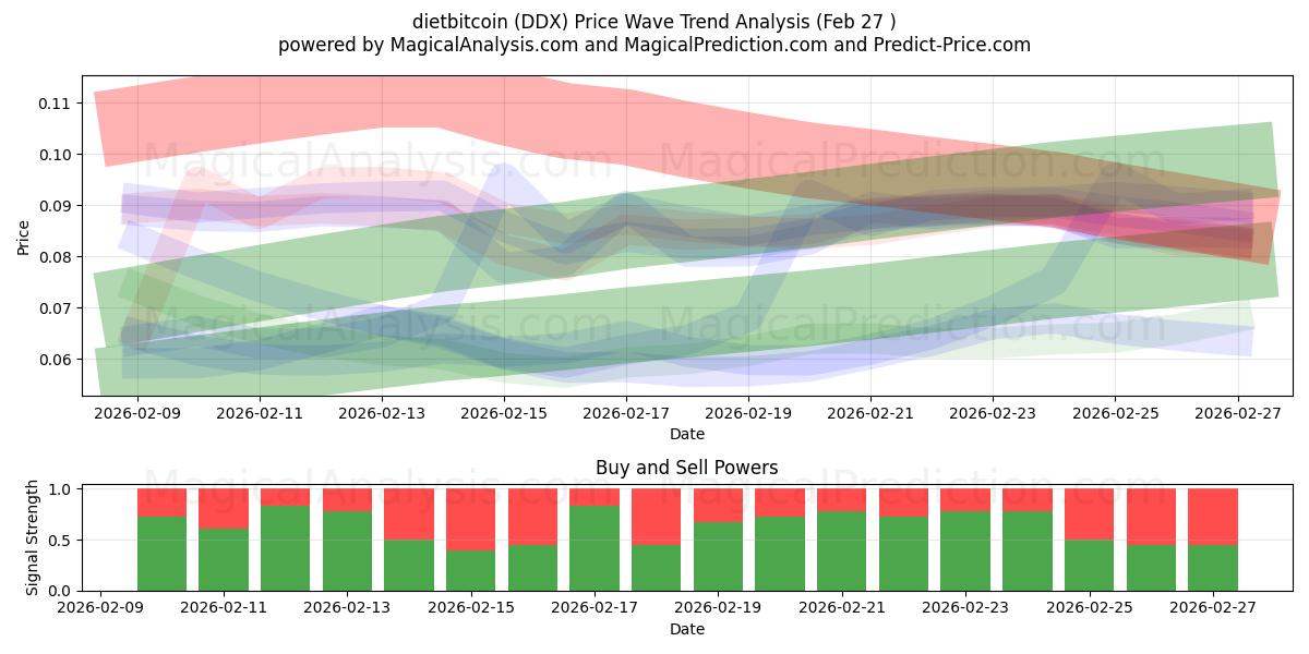  dietbitcoin (DDX) Support and Resistance area (26 Feb) 