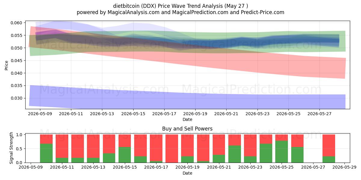  dietbitcoin (DDX) Support and Resistance area (26 May) 