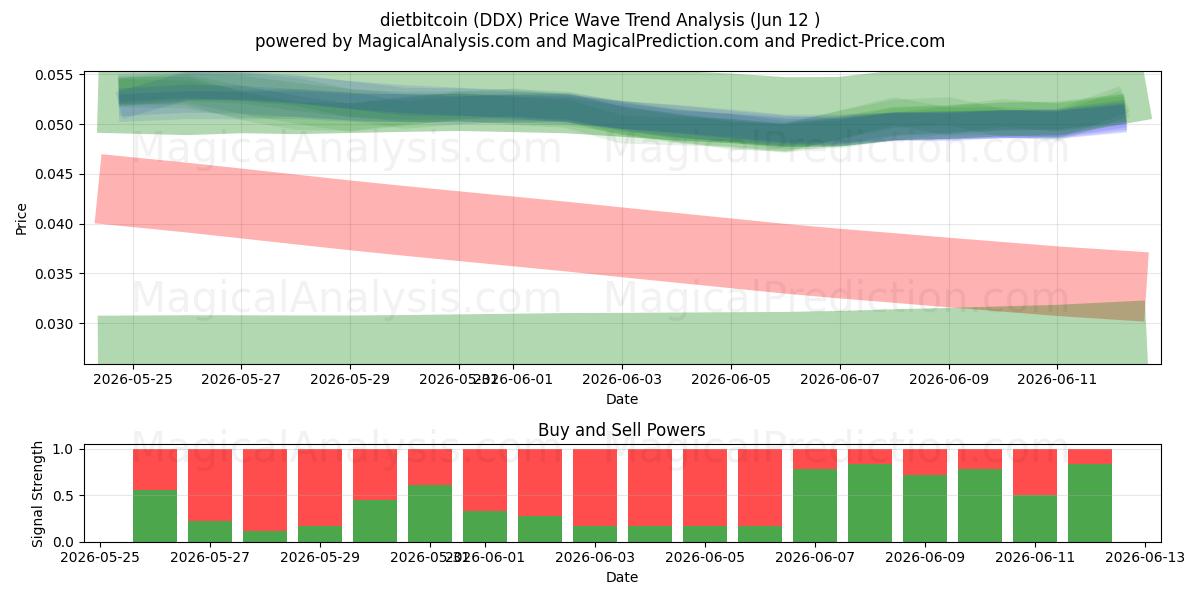  dietbitcoin (DDX) Support and Resistance area (09 Jun) 