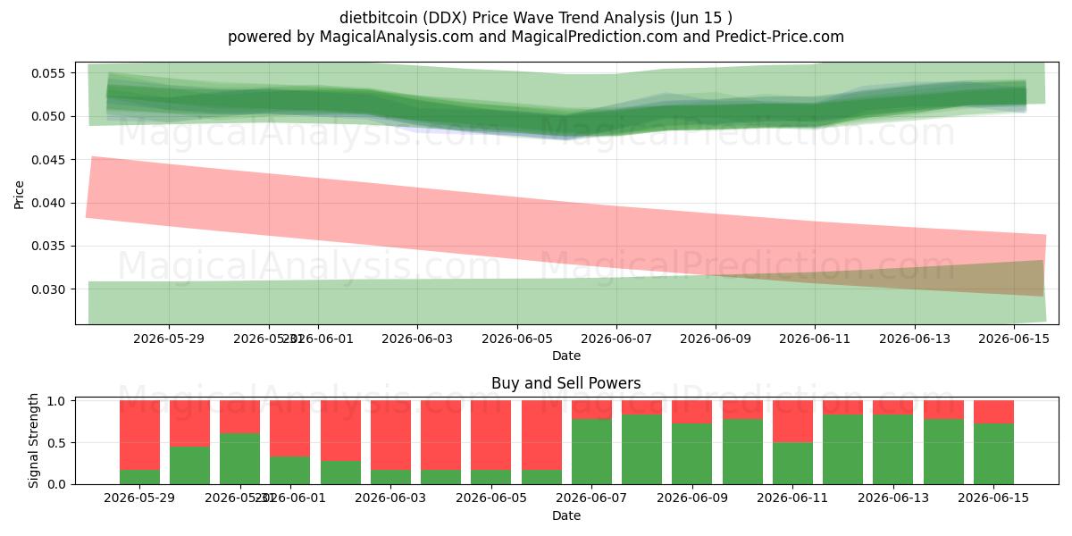  dietbitcoin (DDX) Support and Resistance area (14 Jun) 