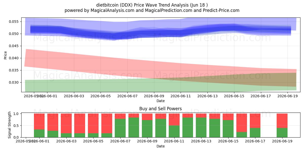  dietbitcoin (DDX) Support and Resistance area (15 Jun) 
