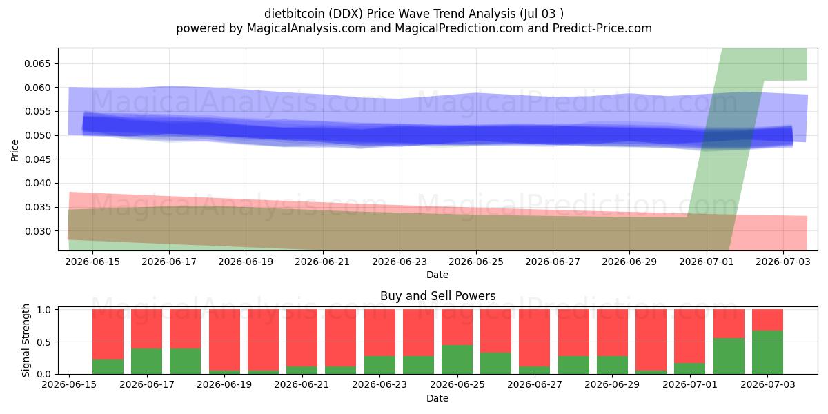  dietabitcoin (DDX) Support and Resistance area (02 Jul) 