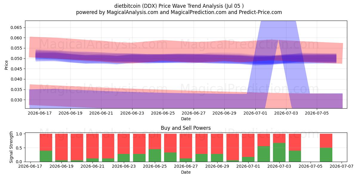  dieetbitcoin (DDX) Support and Resistance area (04 Jul) 